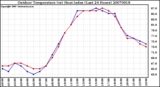 Milwaukee Weather Outdoor Temperature (vs) Heat Index (Last 24 Hours)