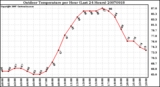 Milwaukee Weather Outdoor Temperature per Hour (Last 24 Hours)