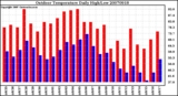 Milwaukee Weather Outdoor Temperature Daily High/Low