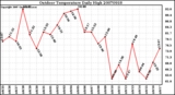 Milwaukee Weather Outdoor Temperature Daily High