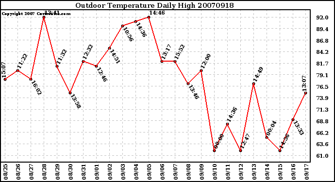 Milwaukee Weather Outdoor Temperature Daily High