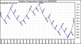 Milwaukee Weather Outdoor Temperature Daily Low