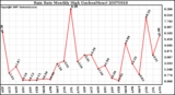 Milwaukee Weather Rain Rate Monthly High (Inches/Hour)