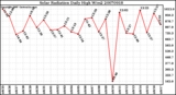 Milwaukee Weather Solar Radiation Daily High W/m2