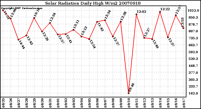 Milwaukee Weather Solar Radiation Daily High W/m2