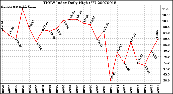 Milwaukee Weather THSW Index Daily High (F)