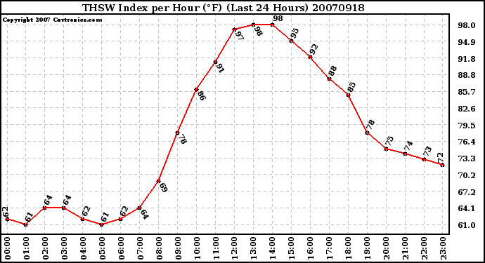 Milwaukee Weather THSW Index per Hour (F) (Last 24 Hours)