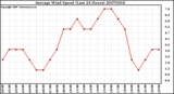 Milwaukee Weather Average Wind Speed (Last 24 Hours)