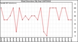 Milwaukee Weather Wind Direction (By Day)