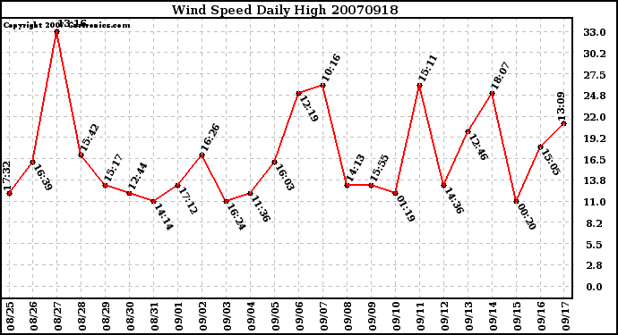 Milwaukee Weather Wind Speed Daily High