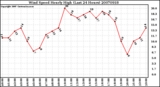 Milwaukee Weather Wind Speed Hourly High (Last 24 Hours)