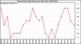 Milwaukee Weather Wind Daily High Direction (By Day)