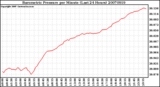 Milwaukee Weather Barometric Pressure per Minute (Last 24 Hours)