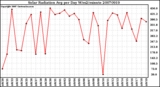 Milwaukee Weather Solar Radiation Avg per Day W/m2/minute