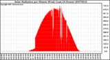 Milwaukee Weather Solar Radiation per Minute W/m2 (Last 24 Hours)