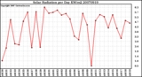 Milwaukee Weather Solar Radiation per Day KW/m2