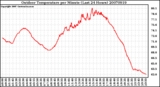 Milwaukee Weather Outdoor Temperature per Minute (Last 24 Hours)