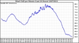 Milwaukee Weather Wind Chill per Minute (Last 24 Hours)