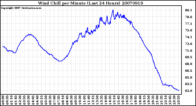 Milwaukee Weather Wind Chill per Minute (Last 24 Hours)