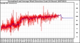 Milwaukee Weather Normalized and Average Wind Direction (Last 24 Hours)