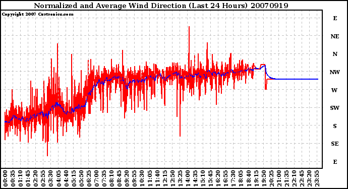 Milwaukee Weather Normalized and Average Wind Direction (Last 24 Hours)