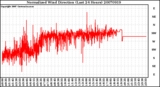 Milwaukee Weather Normalized Wind Direction (Last 24 Hours)