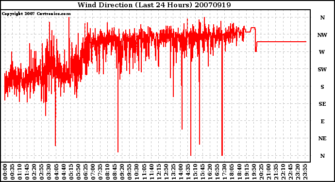 Milwaukee Weather Wind Direction (Last 24 Hours)