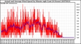 Milwaukee Weather Actual and Average Wind Speed by Minute mph (Last 24 Hours)