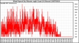 Milwaukee Weather Wind Speed by Minute mph (Last 24 Hours)