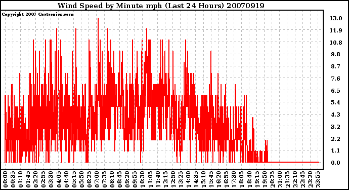 Milwaukee Weather Wind Speed by Minute mph (Last 24 Hours)