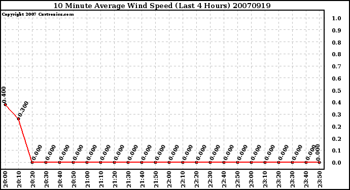 Milwaukee Weather 10 Minute Average Wind Speed (Last 4 Hours)