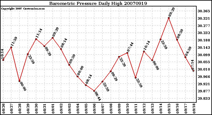 Milwaukee Weather Barometric Pressure Daily High