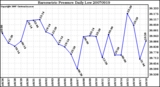 Milwaukee Weather Barometric Pressure Daily Low