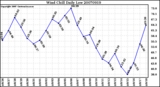 Milwaukee Weather Wind Chill Daily Low