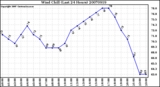 Milwaukee Weather Wind Chill (Last 24 Hours)