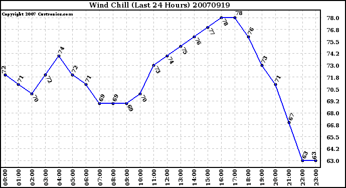 Milwaukee Weather Wind Chill (Last 24 Hours)