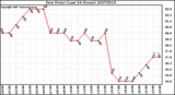 Milwaukee Weather Dew Point (Last 24 Hours)