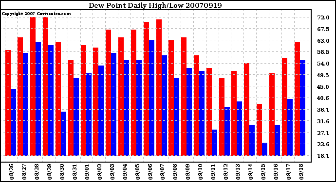 Milwaukee Weather Dew Point Daily High/Low