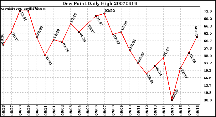 Milwaukee Weather Dew Point Daily High