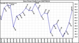 Milwaukee Weather Dew Point Daily Low