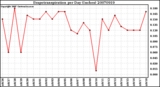 Milwaukee Weather Evapotranspiration per Day (Inches)