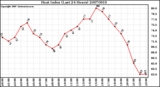 Milwaukee Weather Heat Index (Last 24 Hours)