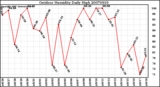 Milwaukee Weather Outdoor Humidity Daily High