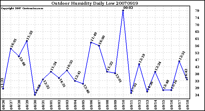 Milwaukee Weather Outdoor Humidity Daily Low