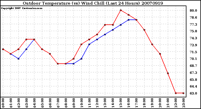 Milwaukee Weather Outdoor Temperature (vs) Wind Chill (Last 24 Hours)