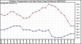 Milwaukee Weather Outdoor Temperature (vs) Dew Point (Last 24 Hours)