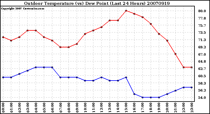 Milwaukee Weather Outdoor Temperature (vs) Dew Point (Last 24 Hours)