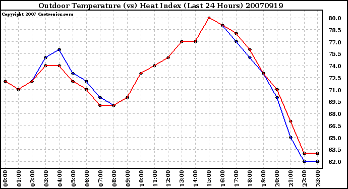 Milwaukee Weather Outdoor Temperature (vs) Heat Index (Last 24 Hours)