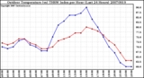 Milwaukee Weather Outdoor Temperature (vs) THSW Index per Hour (Last 24 Hours)