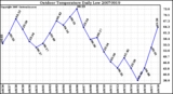 Milwaukee Weather Outdoor Temperature Daily Low